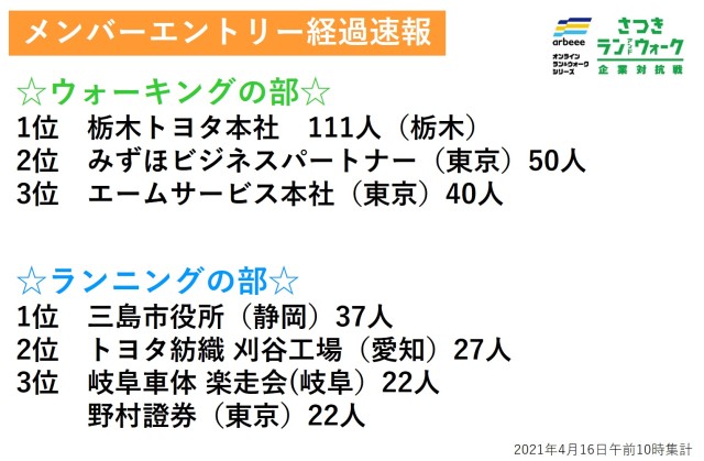 「さつき・ラン＆ウォーク 企業対抗戦」 メンバーエントリー経過速報・トップ3を発表