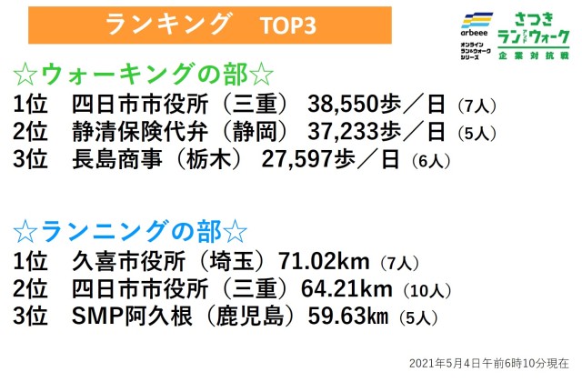 【さつき・ラン＆ウォーク・企業対抗戦】四日市市役所がランとウォークでTOP3入り！