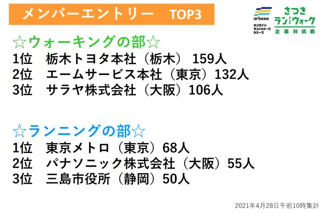 【さつき・ラン＆ウォーク】メンバーエントリー速報　TOP3に変動あり！