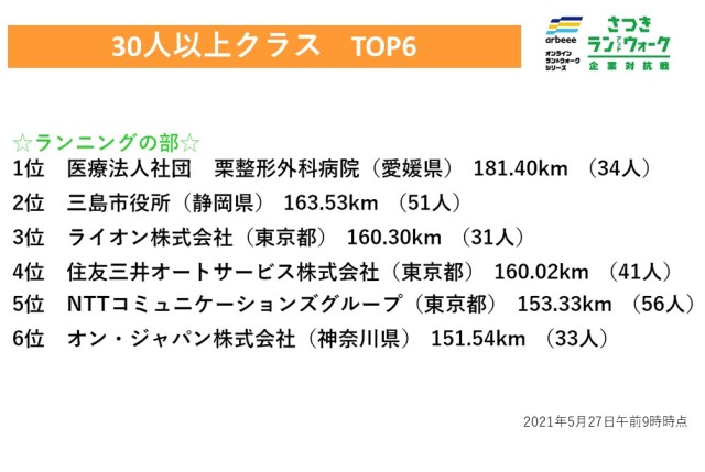 【さつき・ラン＆ウォーク】30人以上クラスの「ランニングの部」の上位は？
