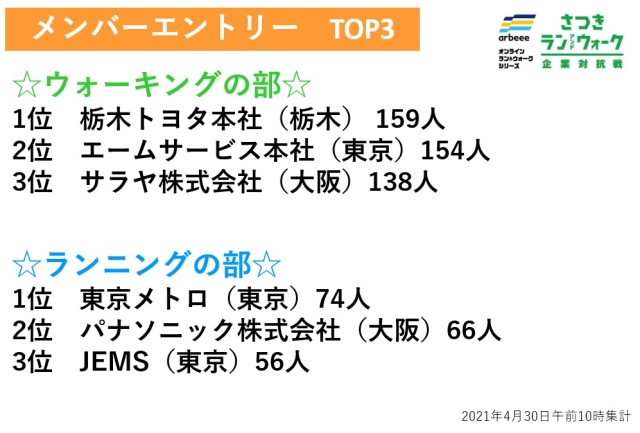 メンバー登録数TOP3　「ランニングの部」は“走る”に縁のある企業が上位に！