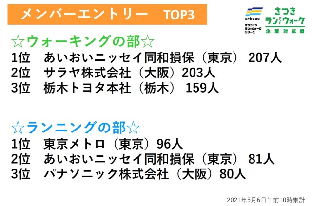 【さつき・ラン＆ウォーク】企業対抗戦メンバーエントリー　ウォーキングの部は200人突破が2企業出現　