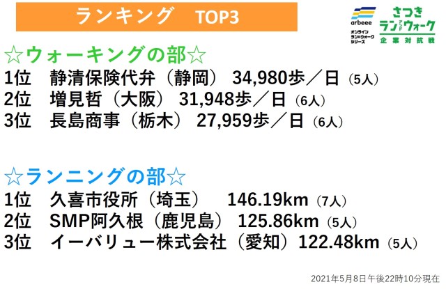 【さつき・ラン＆ウォーク・企業対抗戦】参加チームの25％が1日1万歩ペースをクリア