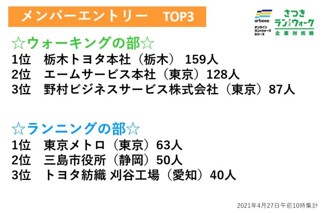 【さつき・ラン＆ウォーク】メンバーエントリー速報　1日で1000人以上が登録を完了