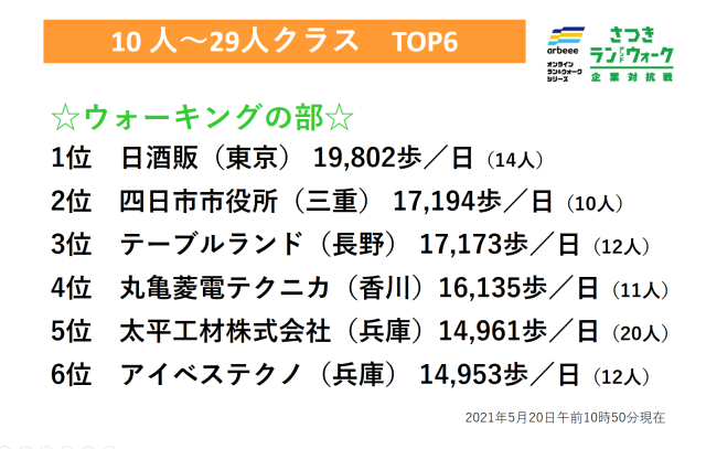 【さつき・ラン＆ウォーク】10人~29人クラスの「ウォーキングの部」の上位6社を紹介