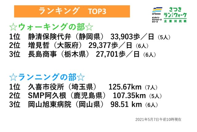 【さつき・ラン＆ウォーク・企業対抗戦】上位ランキングはランとウォークともに接戦！！