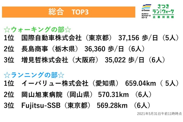 【さつき・ラン＆ウォーク最終日】ウォーキング、ランニングの総合3位までを紹介！！