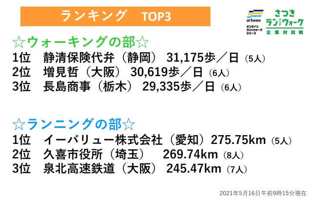 【さつき・ラン＆ウォーク・企業対抗戦】前半戦を終えて平均1万歩ペース達成は115企業