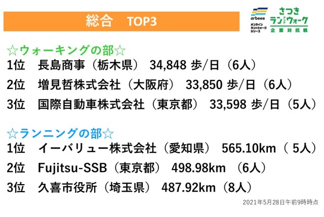 【さつき・ラン＆ウォーク】ウォーキング、ランニングの総合3位までを紹介！！