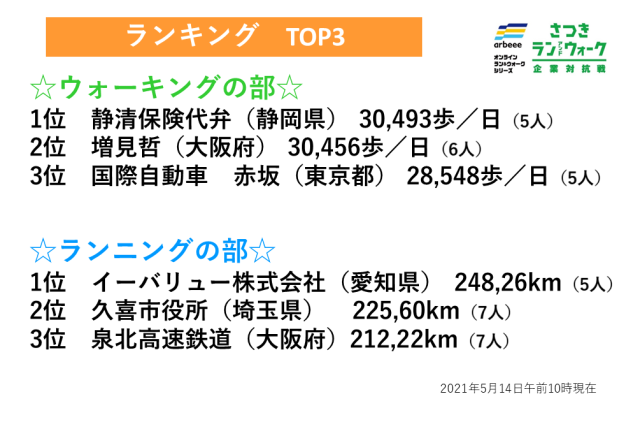 【さつき・ラン＆ウォーク・企業対抗戦】ウォーキングの部の上位が接戦！！