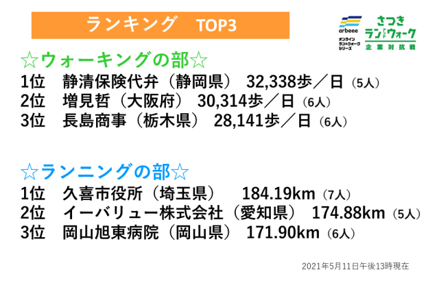 【さつき・ラン＆ウォーク・企業対抗戦】ウォーキングの部で100人以上参加の企業が13社に！！