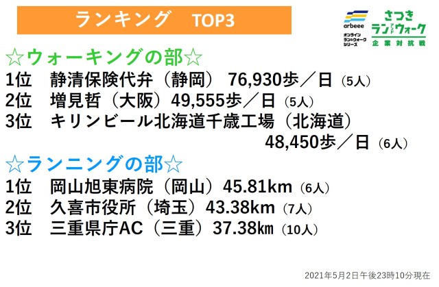 【さつき・ラン＆ウォーク・2日目】ウォークは静清保険代弁が首位をキープ。ランは岡山旭東病院がトップに！