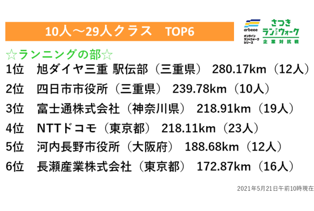 【さつき・ラン＆ウォーク】「ランニングの部」の10人~29人クラスの上位6社を紹介！！
