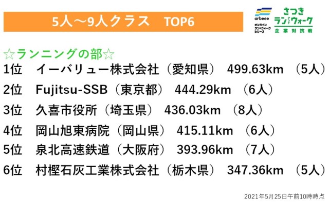 【さつき・ラン＆ウォーク】5人～9人クラスの「ランニングの部」の上位は？