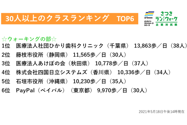 【さつき・ラン＆ウォーク・企業対抗戦】30人以上クラスの「ウォーキングの部」の上位は？