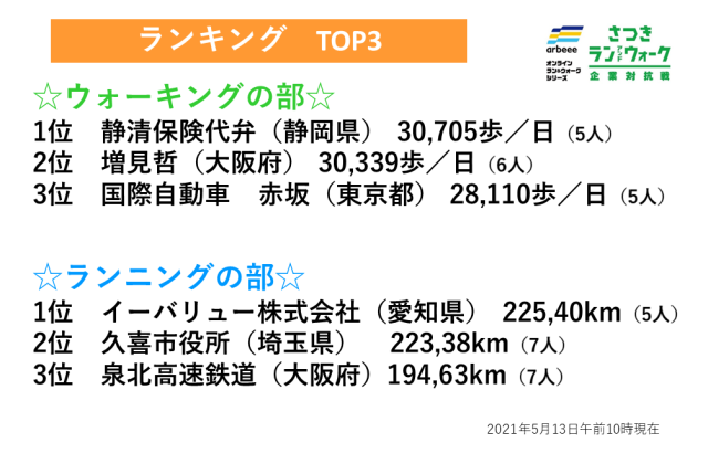 【さつき・ラン＆ウォーク・企業対抗戦】ウォーキングの部、ランニングの部ともに上位に変化が！！