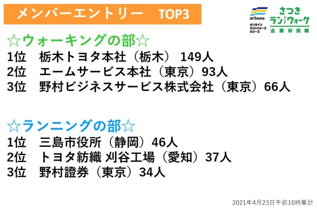 【さつき・ラン＆ウォーク】メンバーエントリー速報　社員全員のエントリーが完了した企業も！