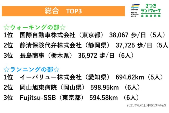 【さつき・ラン＆ウォーク】ウォーキング、ランニングの総合3位までを紹介！！