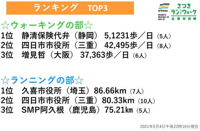 【さつき・ラン＆ウォーク 企業対抗戦】ウォークは静清保険代弁がトップに返り咲き。ランは久喜市役所が首位キープ