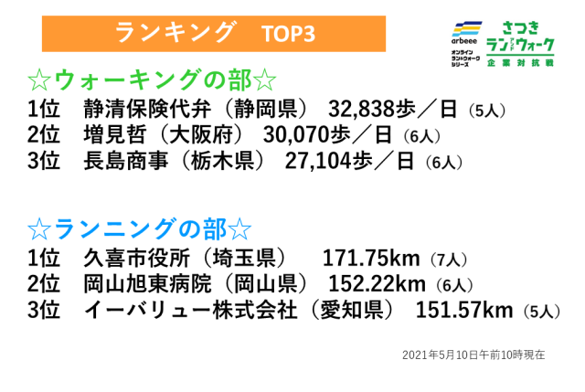 【さつき・ラン＆ウォーク・企業対抗戦】ランニングの部で100km達成が32社！！