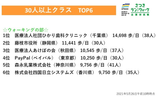 【さつき・ラン＆ウォーク】30人以上クラスの「ウォーキングの部」の上位は？