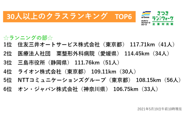 【さつき・ラン＆ウォーク・企業対抗戦】30人以上クラスの「ランニングの部」の上位は？