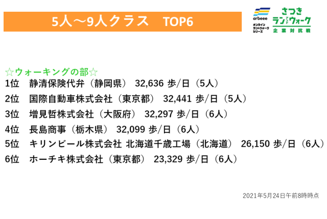 【さつき・ラン＆ウォーク】5人～9人クラスの「ウォーキングの部」の上位は？