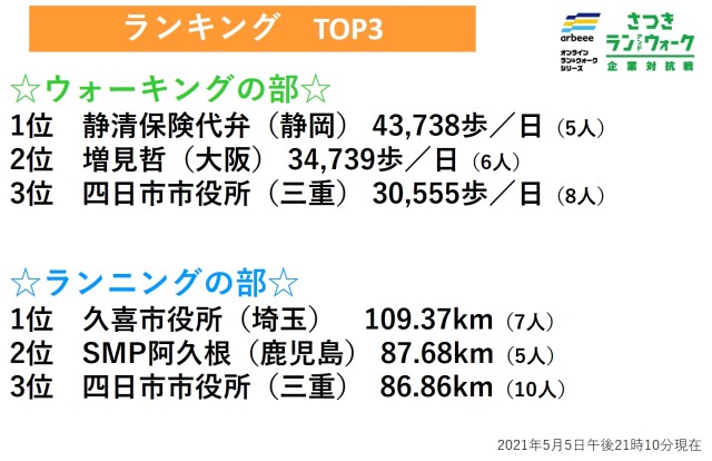 【さつき・ラン＆ウォーク 企業対抗戦】参加者100人以上で1日平均1万歩クリアが3企業