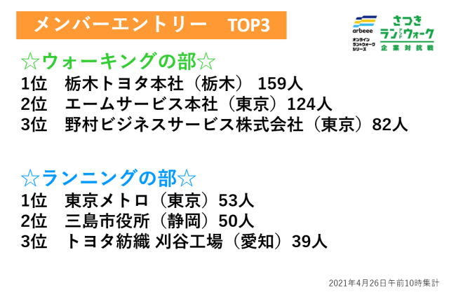 【さつき・ラン＆ウォーク】メンバーエントリー速報　ランニングの部は東京メトロがトップ