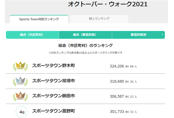 毎日更新！5つのランキングでモチベーションを継続！